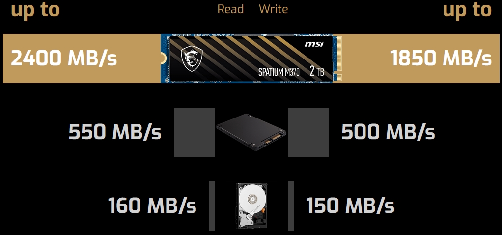 MSI SPATIUM Series M.2 2280 1TB PCI-Express 3.0 x4, NVMe 1.3 3D